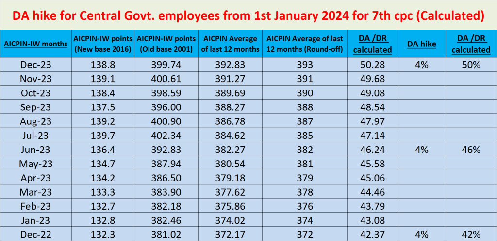 DA hike for Central Government employees from 1st Jan 2024 (with latest ...