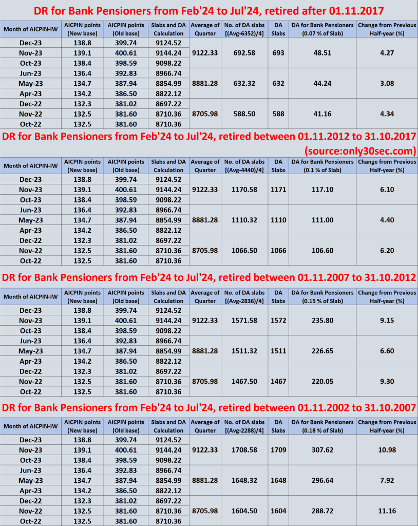 DA, DR hike of Bank Pensioners from Feb'24 to July'24
