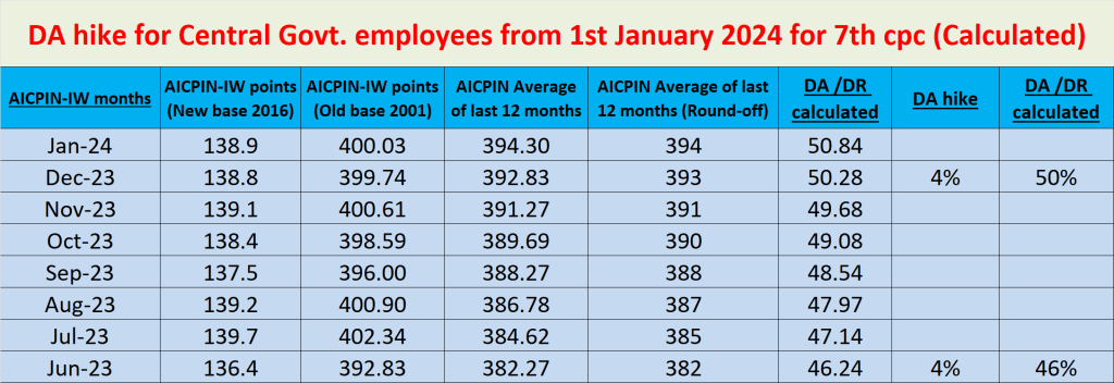 DA hike for Central Government employees from 1st Jan 2024 (with latest ...