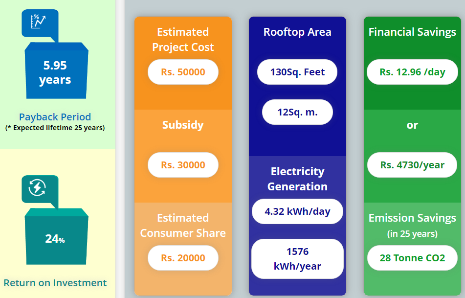 PM-Surya Ghar Muft Bijli Yojana (RTS) - how to apply, claim subsidy and ...