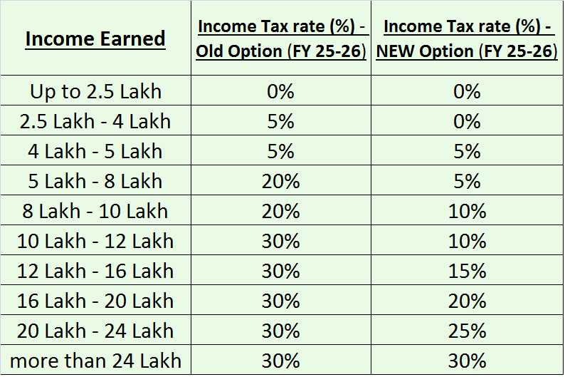 FY 25-26 (AY 26-27) Income tax rate slabs - 'Old vs New' - only30sec.com