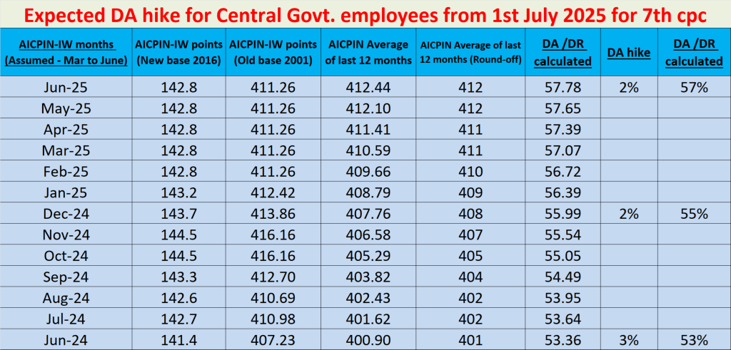 Present Da Expected DA hike for Central Government employees from 1st July 2025 ...
