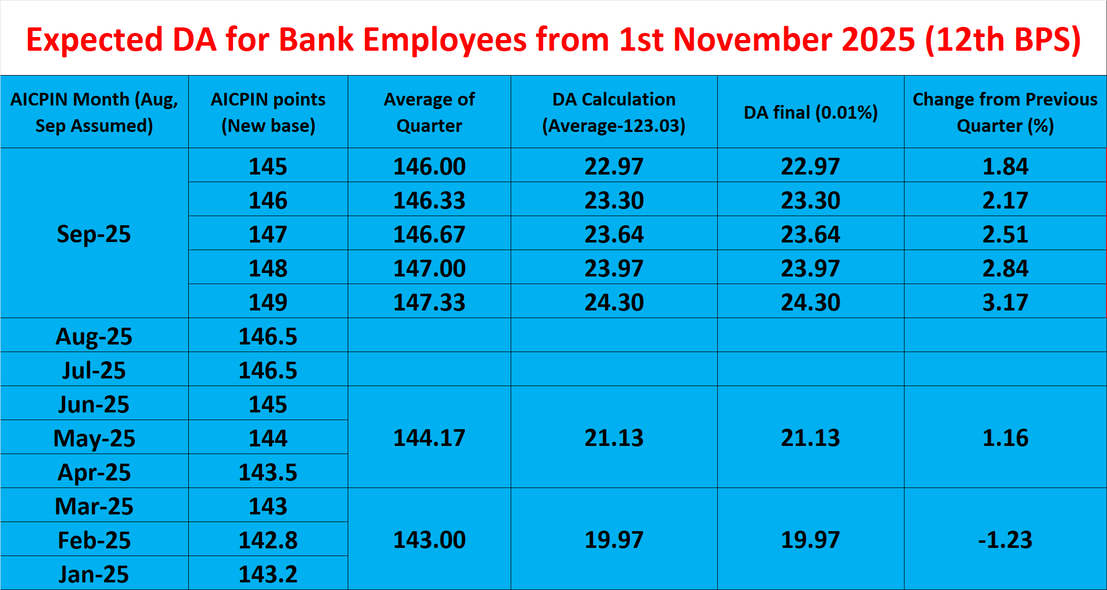 Expected Dearness Allowances for 12th BPS, 11th BPS bank employees from ...